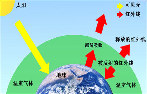 温室效应示意图（图片来源：互联网）